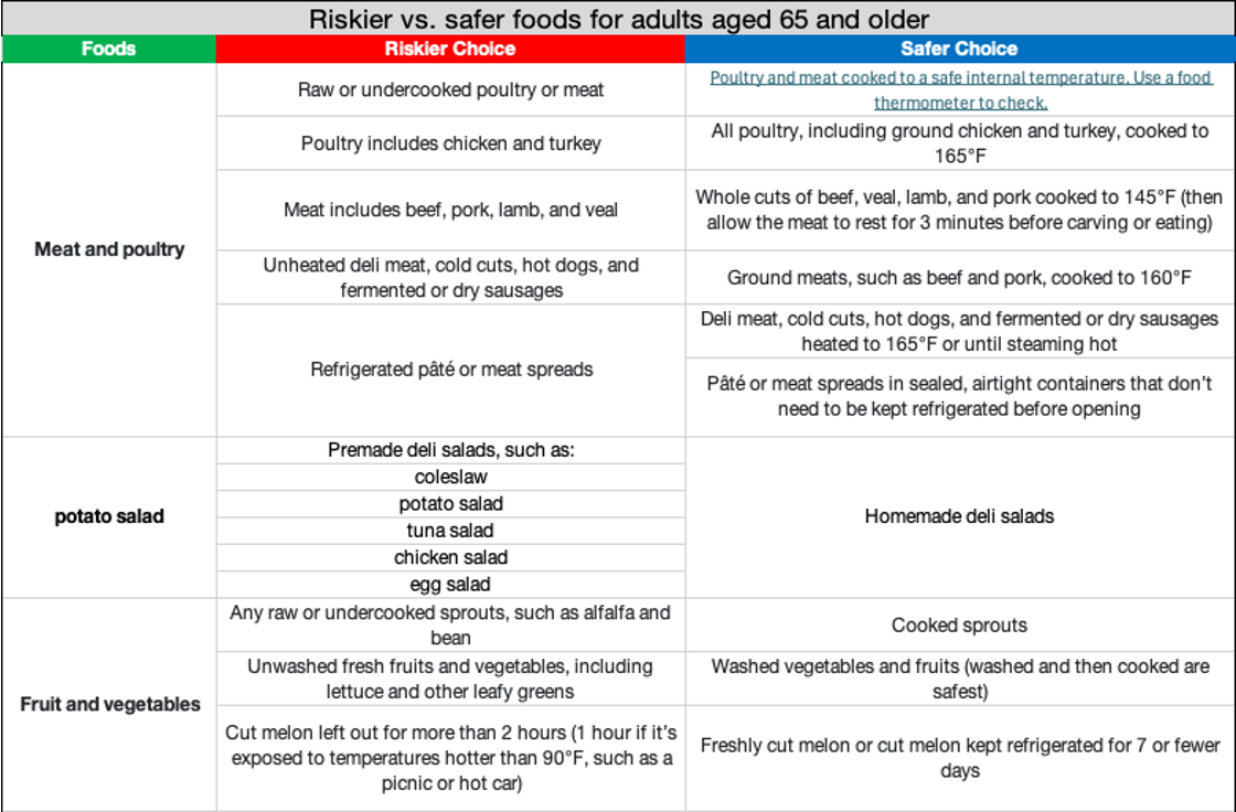 Safer Food Choices for Adults 65 and Over West Liberty Nursing